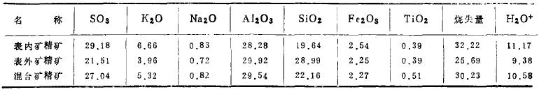 某明礬石礦的浮選試驗研究 某明礬石礦的浮選試驗研究