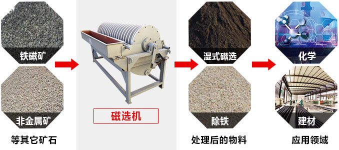磁選機廣泛應用 磁選機廣泛應用