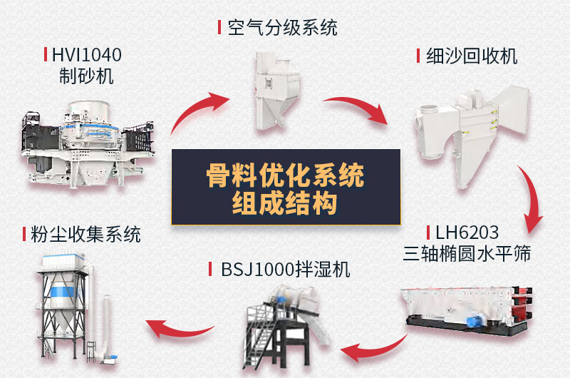 骨料優化系統組成結構 骨料優化系統組成結構